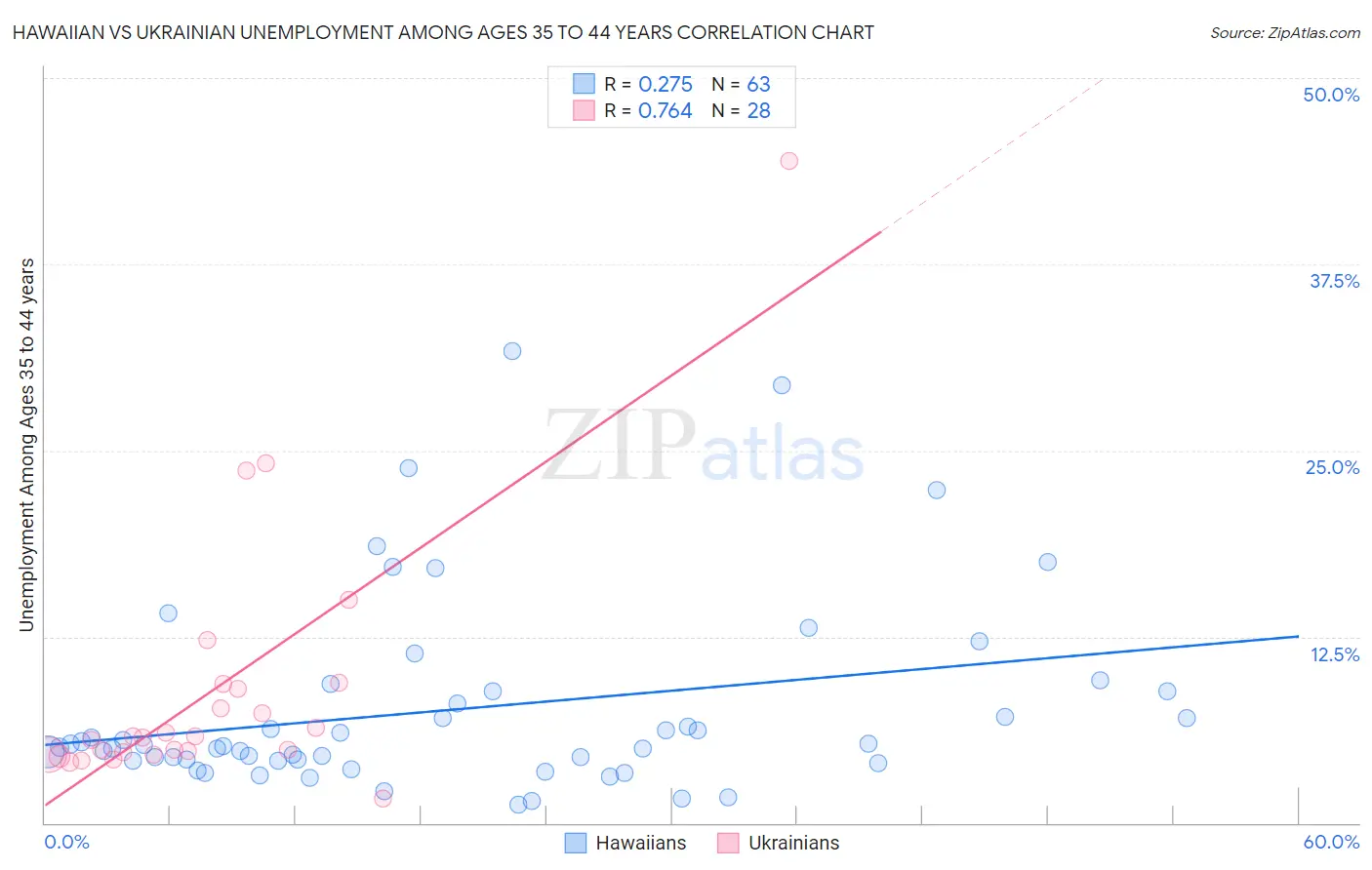 Hawaiian vs Ukrainian Unemployment Among Ages 35 to 44 years