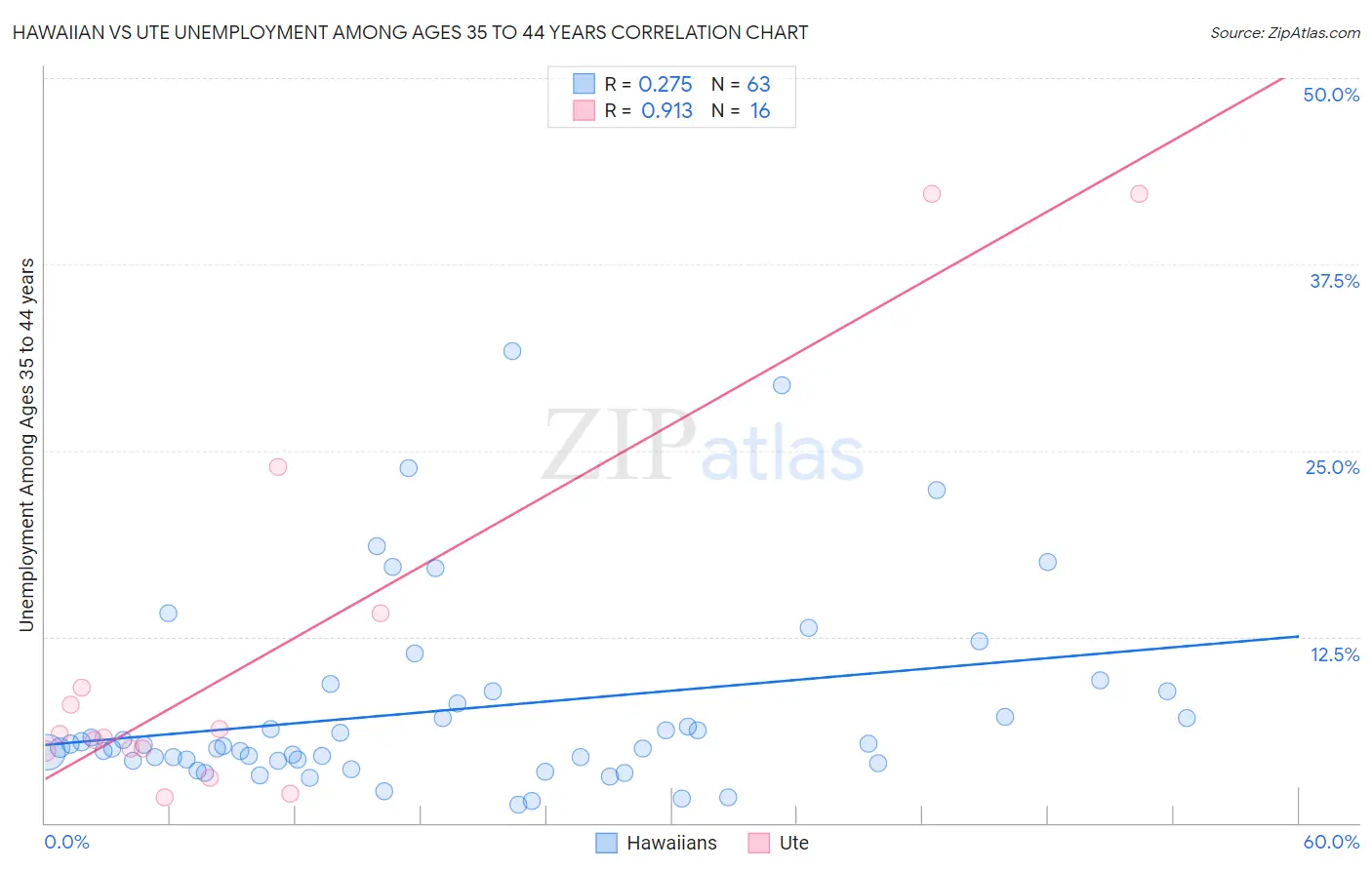 Hawaiian vs Ute Unemployment Among Ages 35 to 44 years