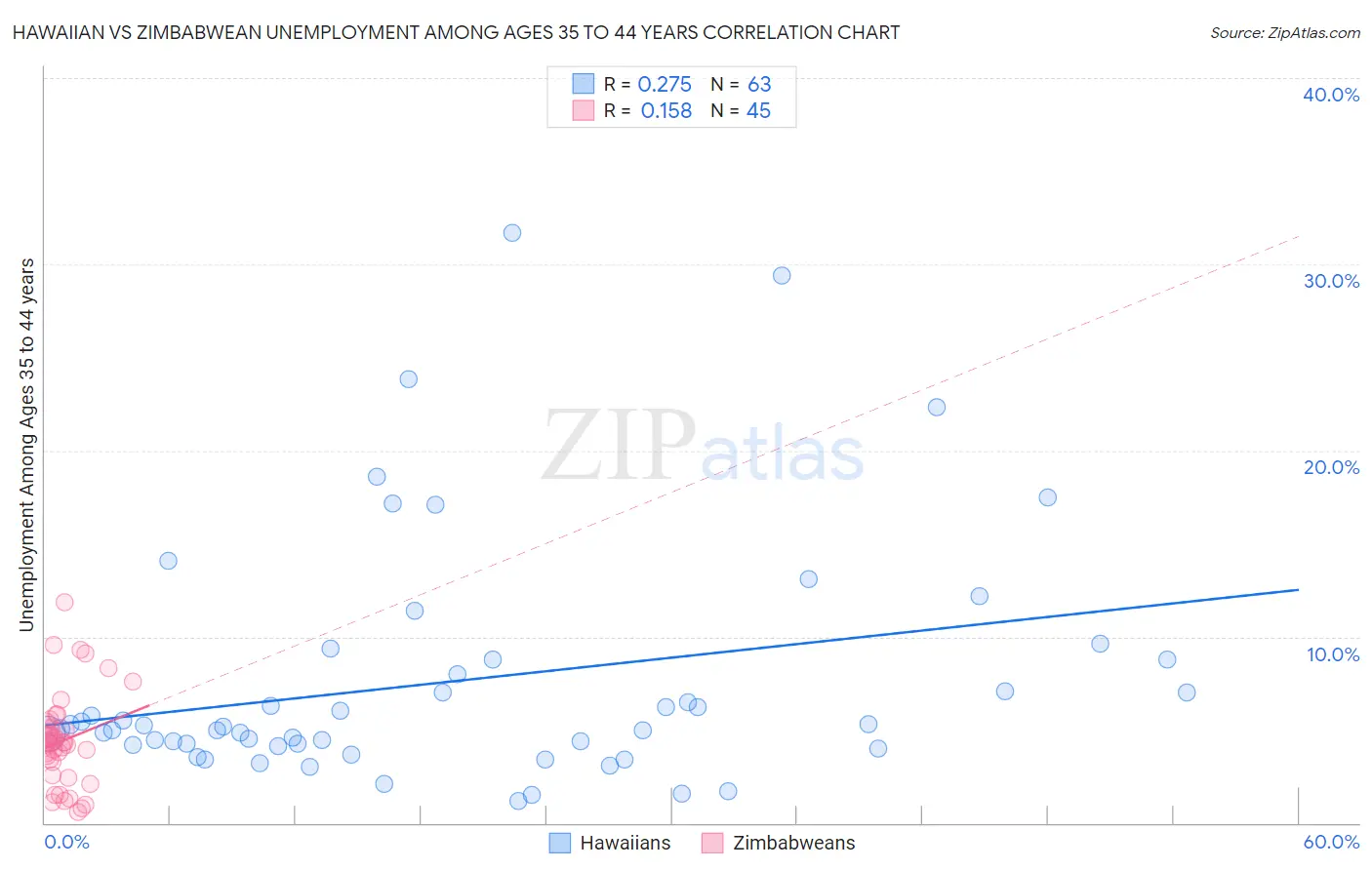 Hawaiian vs Zimbabwean Unemployment Among Ages 35 to 44 years