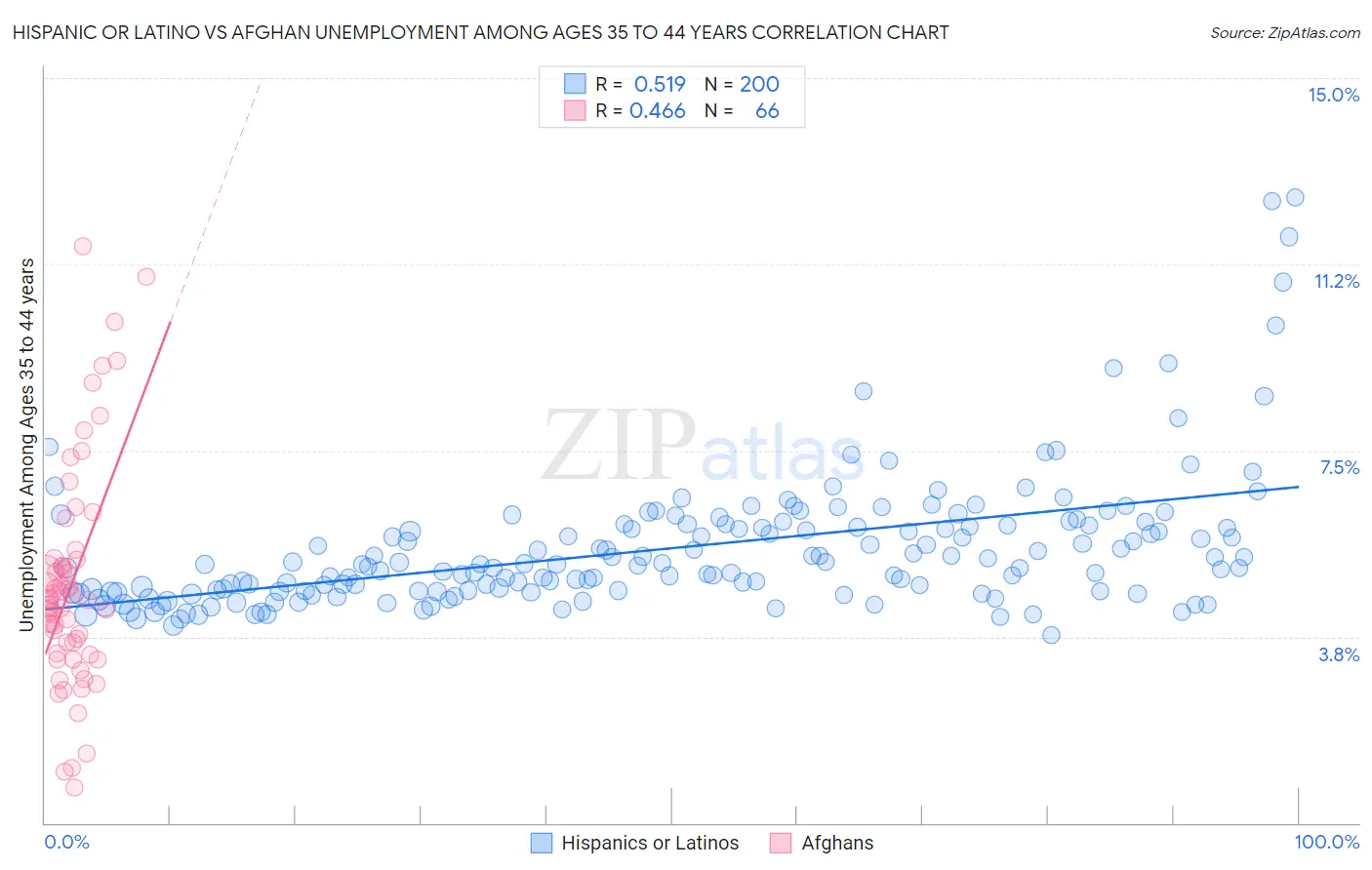 Hispanic or Latino vs Afghan Unemployment Among Ages 35 to 44 years