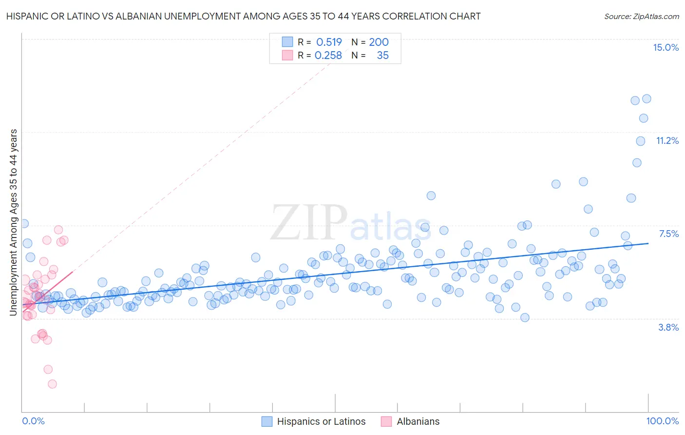 Hispanic or Latino vs Albanian Unemployment Among Ages 35 to 44 years