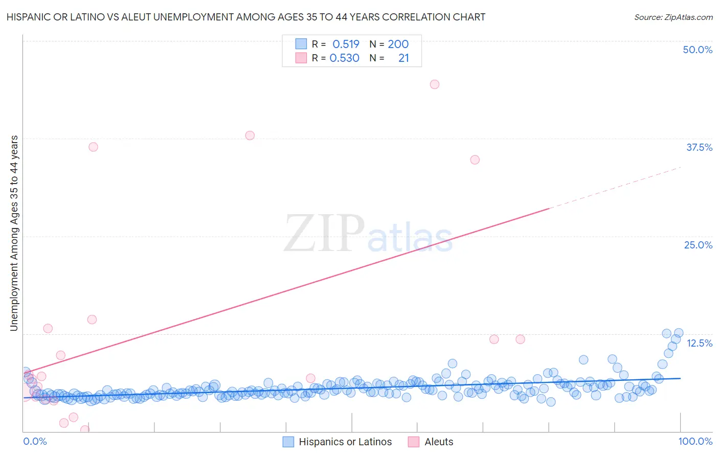 Hispanic or Latino vs Aleut Unemployment Among Ages 35 to 44 years