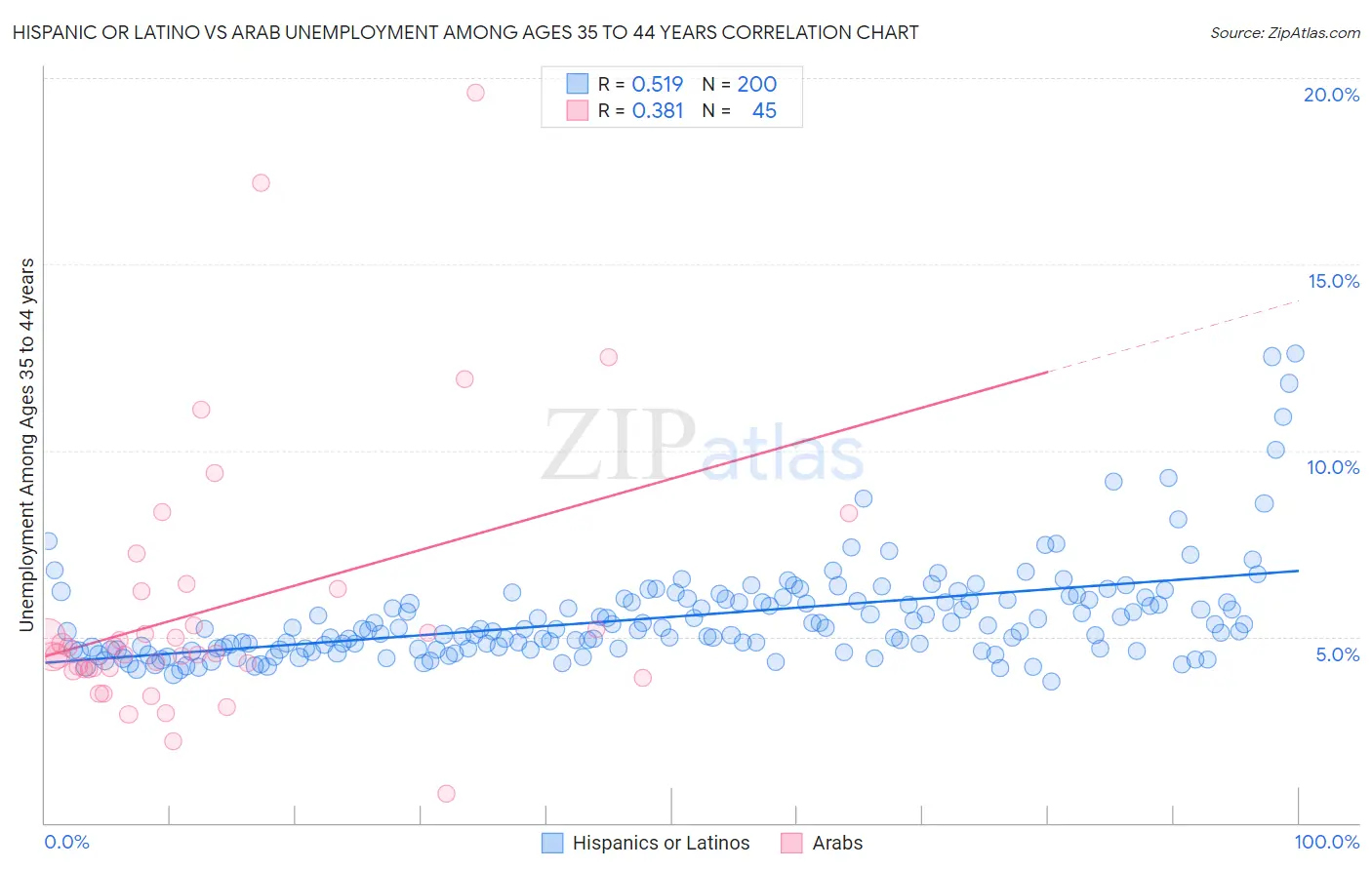 Hispanic or Latino vs Arab Unemployment Among Ages 35 to 44 years