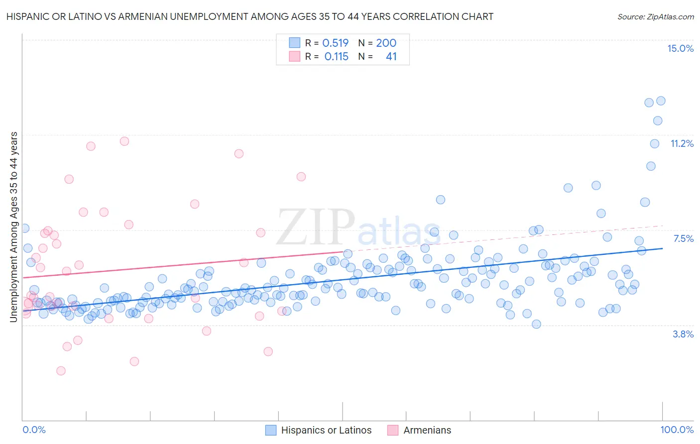 Hispanic or Latino vs Armenian Unemployment Among Ages 35 to 44 years
