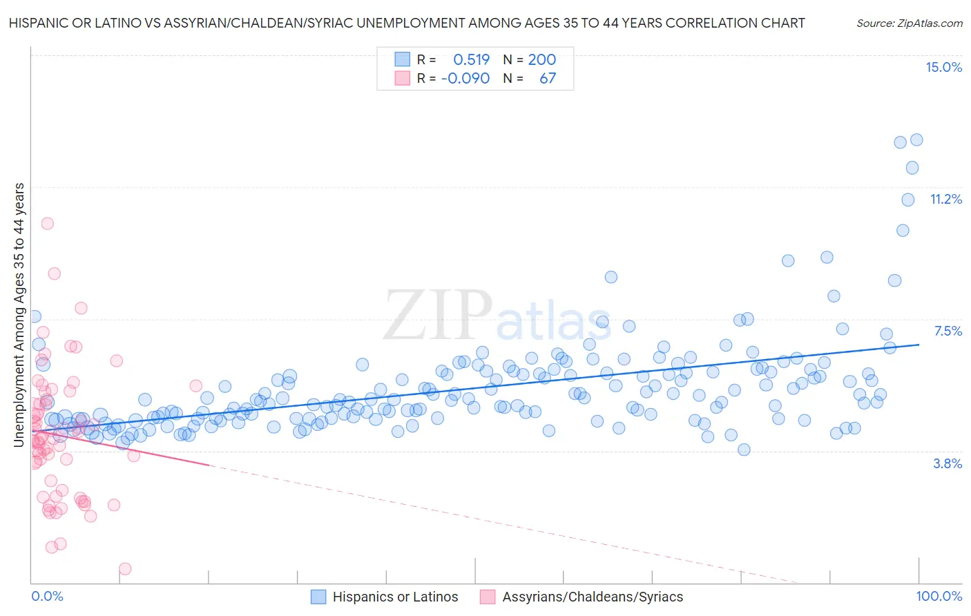 Hispanic or Latino vs Assyrian/Chaldean/Syriac Unemployment Among Ages 35 to 44 years