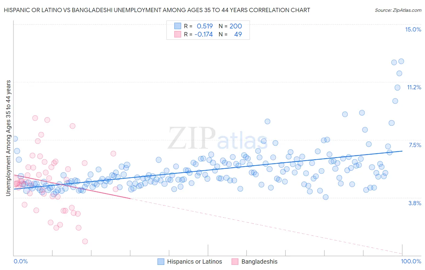 Hispanic or Latino vs Bangladeshi Unemployment Among Ages 35 to 44 years