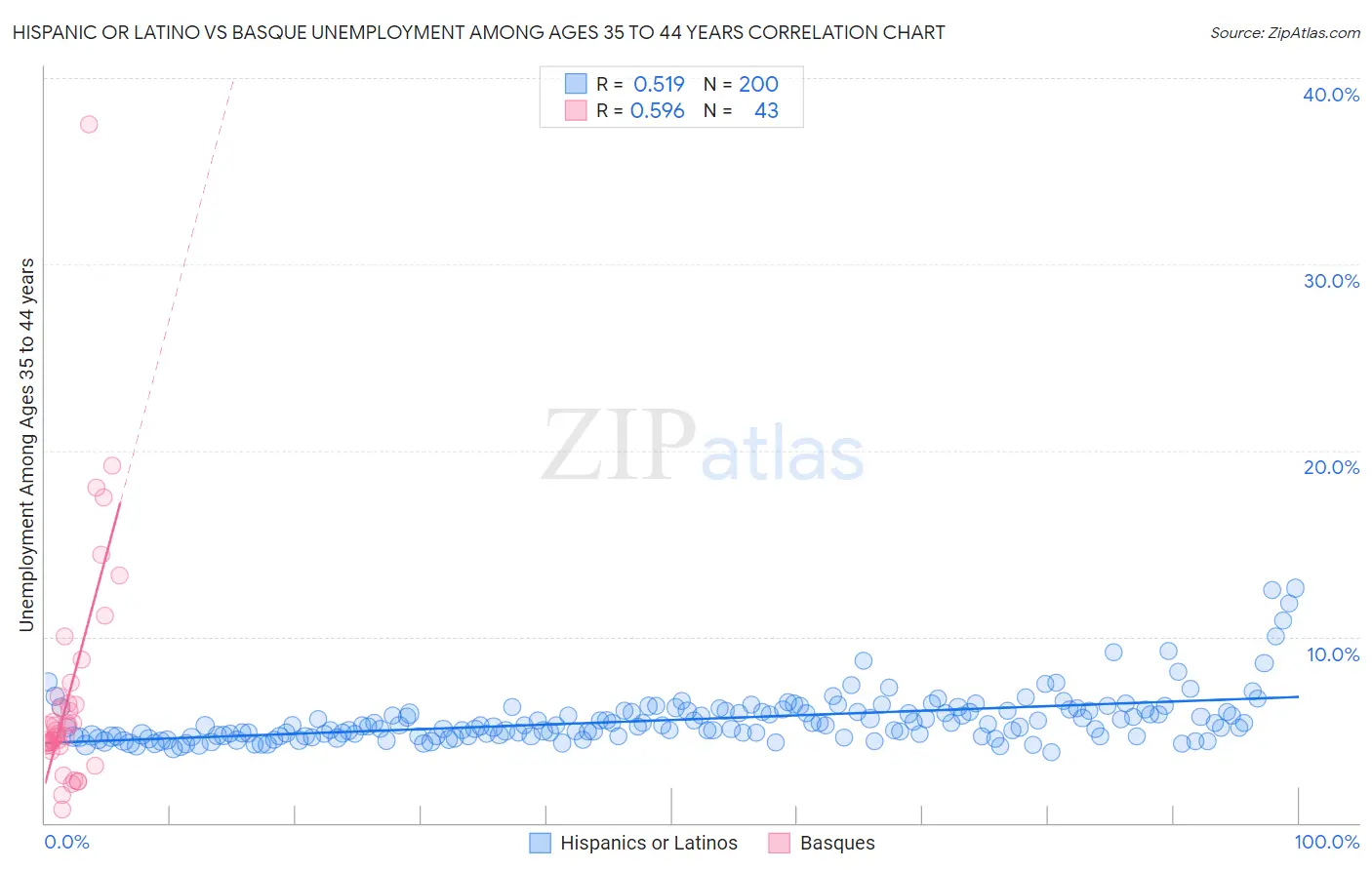 Hispanic or Latino vs Basque Unemployment Among Ages 35 to 44 years