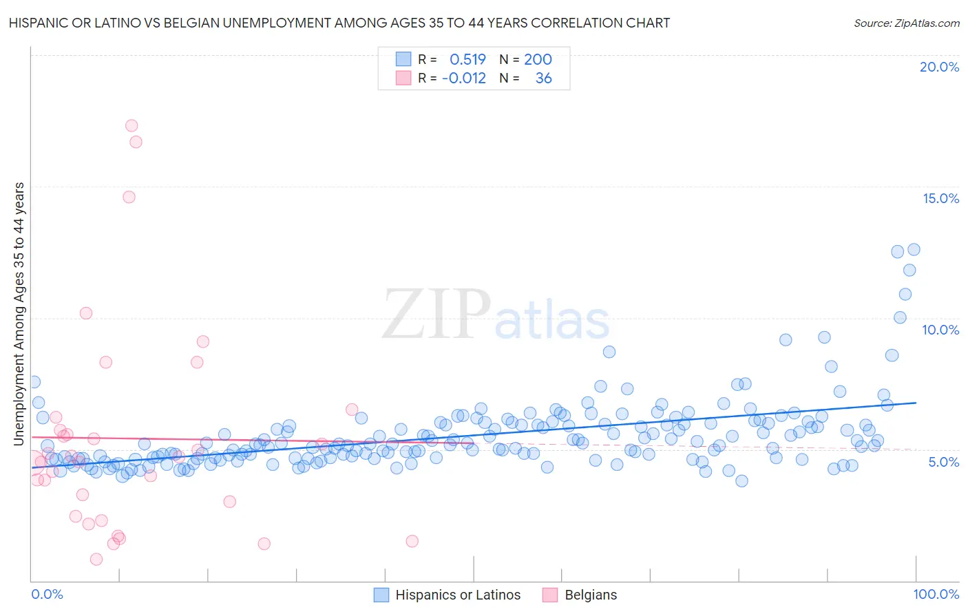 Hispanic or Latino vs Belgian Unemployment Among Ages 35 to 44 years