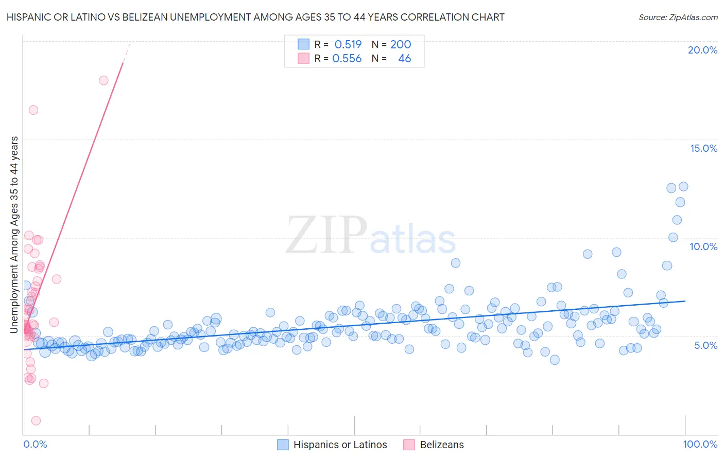 Hispanic or Latino vs Belizean Unemployment Among Ages 35 to 44 years