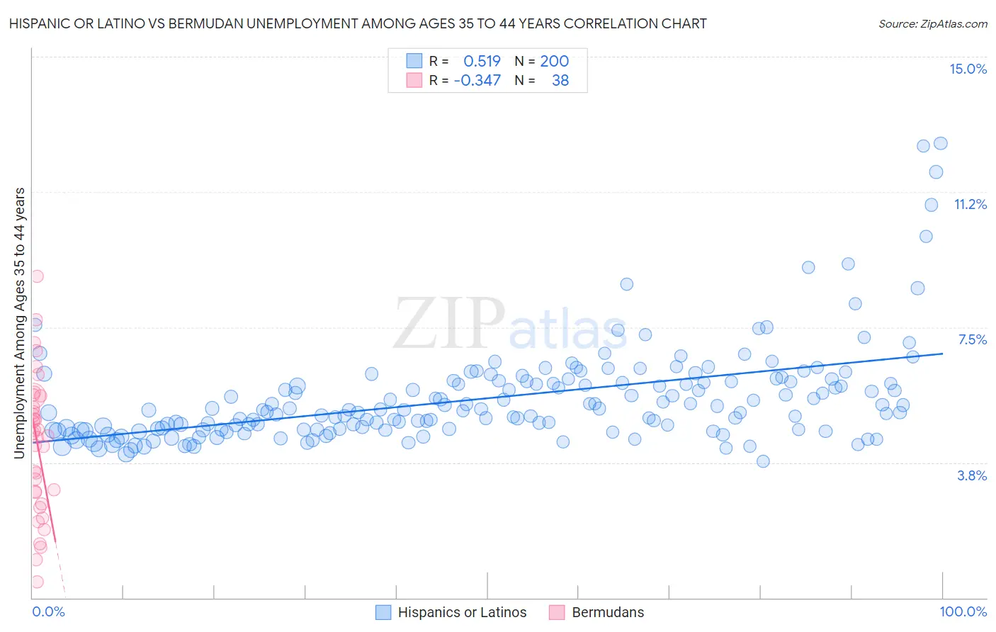 Hispanic or Latino vs Bermudan Unemployment Among Ages 35 to 44 years