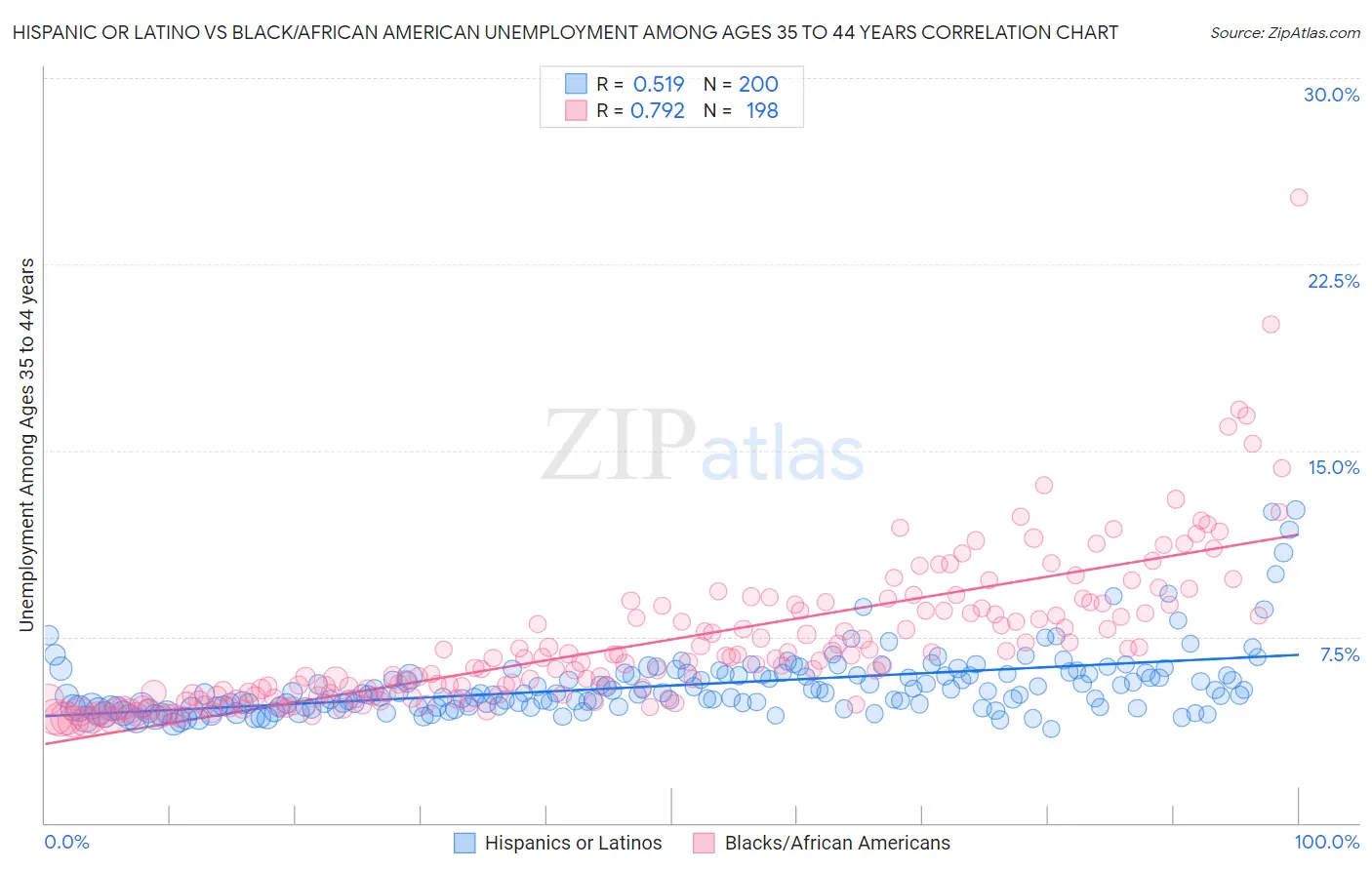 Hispanic or Latino vs Black/African American Unemployment Among Ages 35 to 44 years