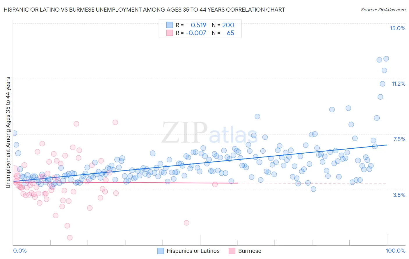 Hispanic or Latino vs Burmese Unemployment Among Ages 35 to 44 years