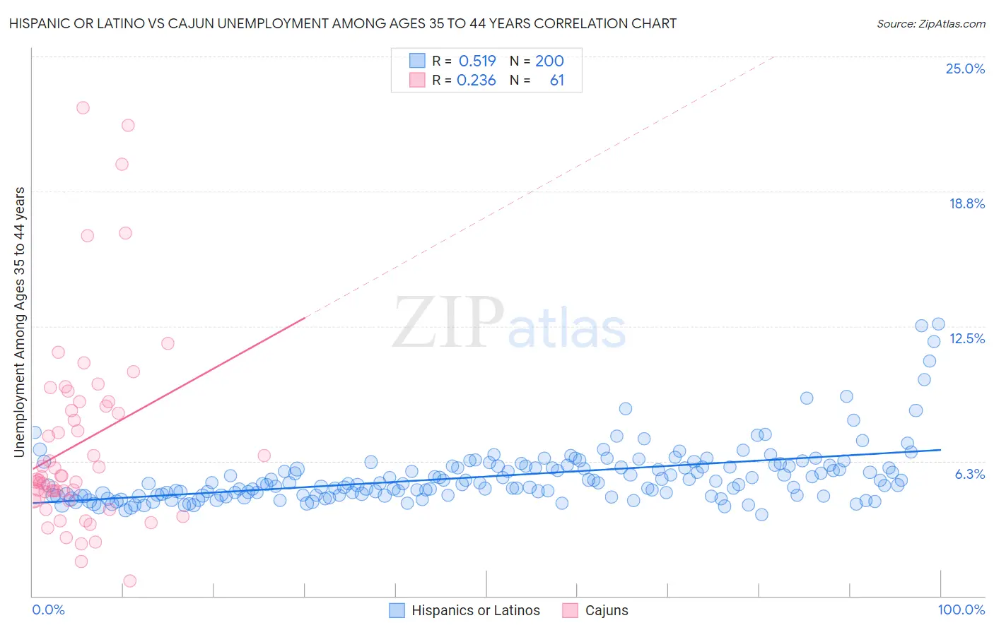 Hispanic or Latino vs Cajun Unemployment Among Ages 35 to 44 years