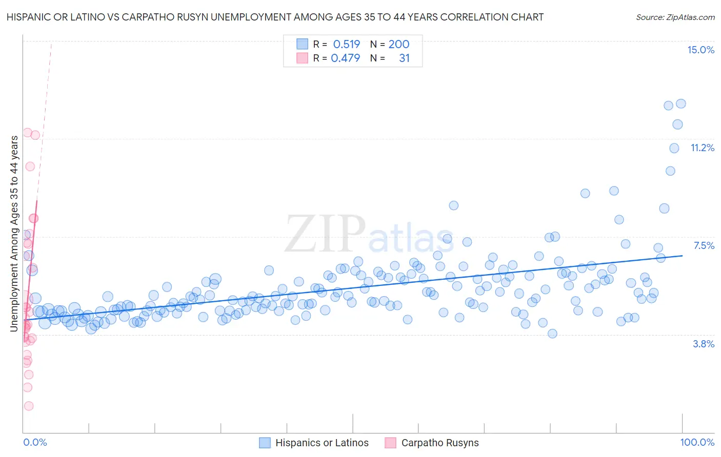 Hispanic or Latino vs Carpatho Rusyn Unemployment Among Ages 35 to 44 years