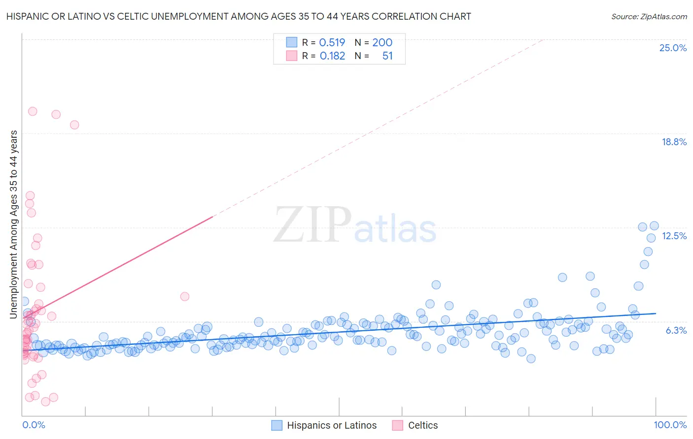 Hispanic or Latino vs Celtic Unemployment Among Ages 35 to 44 years