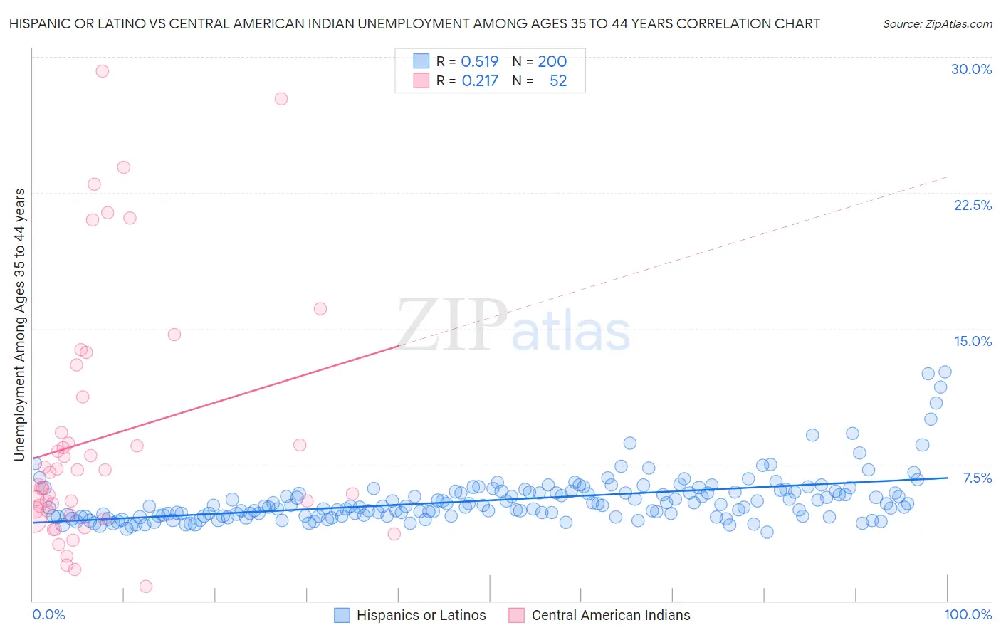 Hispanic or Latino vs Central American Indian Unemployment Among Ages 35 to 44 years