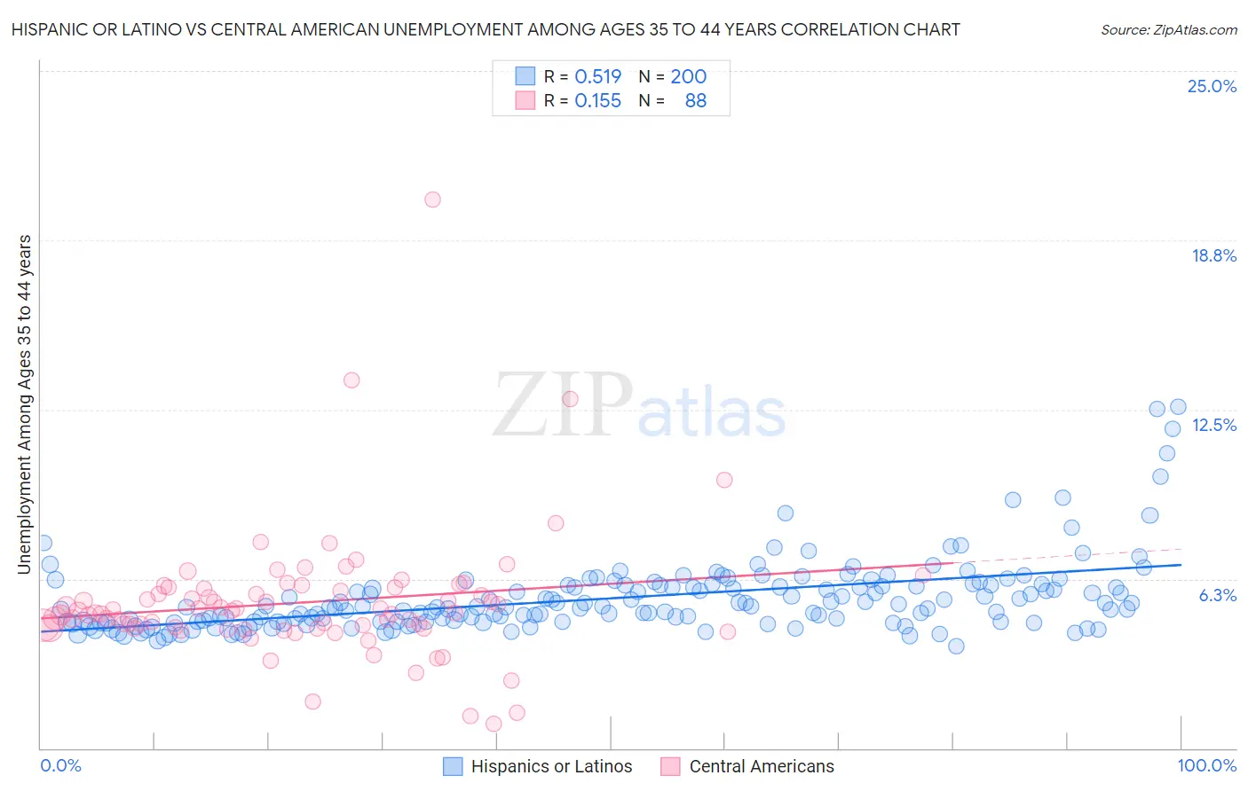 Hispanic or Latino vs Central American Unemployment Among Ages 35 to 44 years