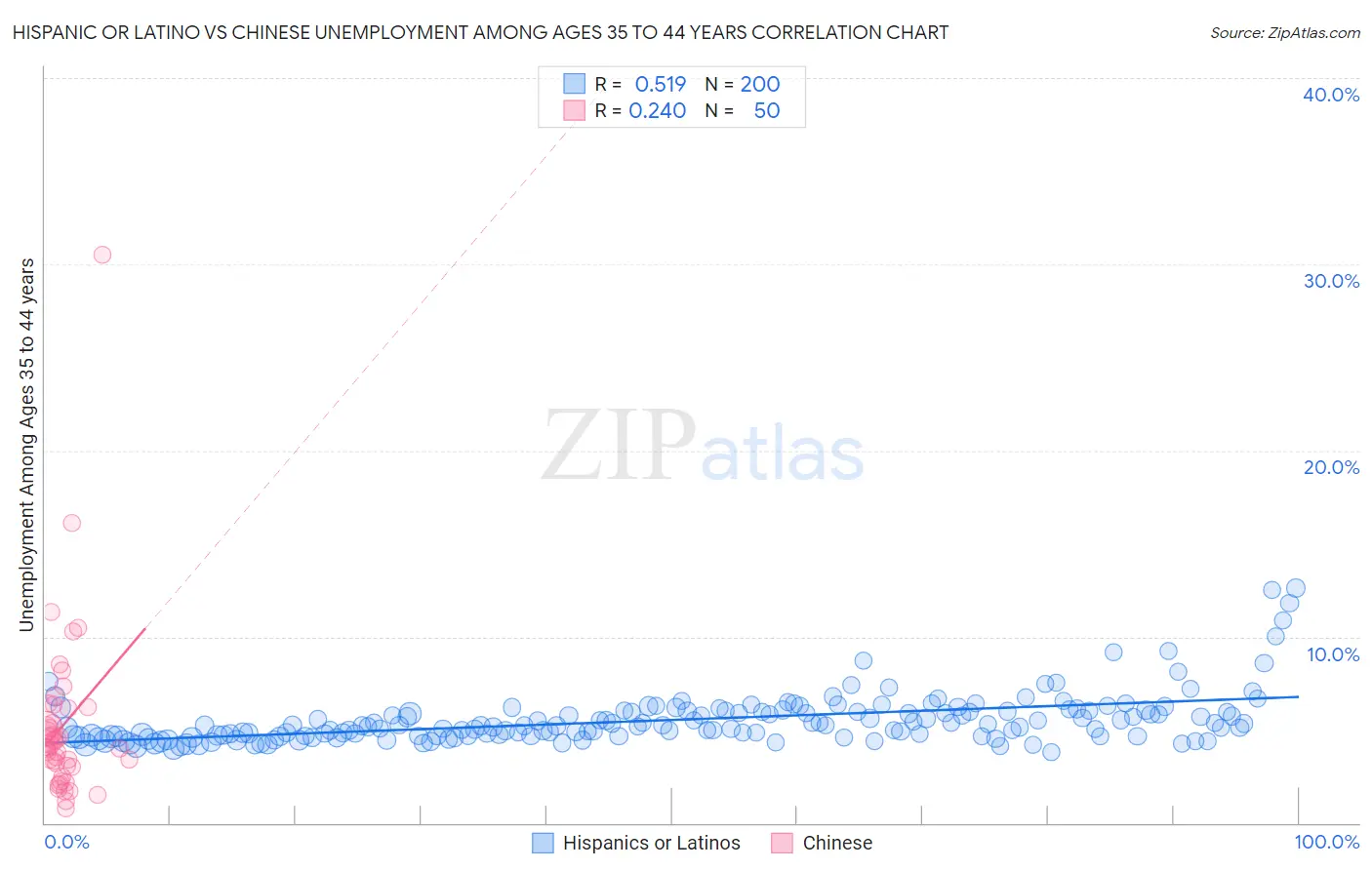 Hispanic or Latino vs Chinese Unemployment Among Ages 35 to 44 years