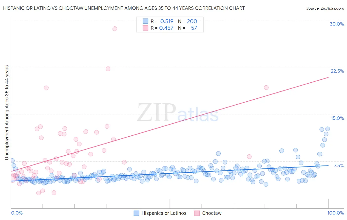 Hispanic or Latino vs Choctaw Unemployment Among Ages 35 to 44 years