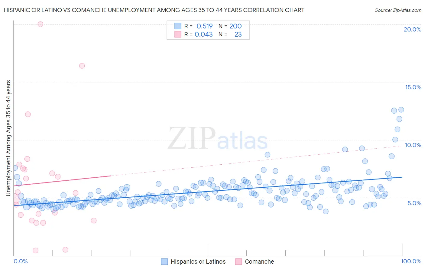 Hispanic or Latino vs Comanche Unemployment Among Ages 35 to 44 years