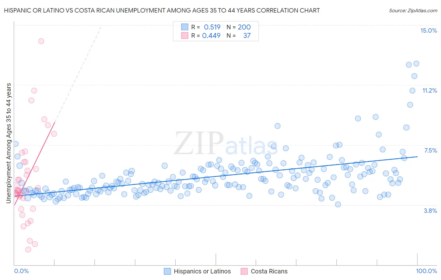 Hispanic or Latino vs Costa Rican Unemployment Among Ages 35 to 44 years