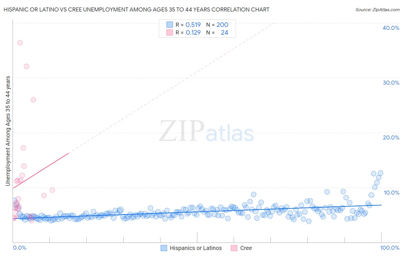 Hispanic or Latino vs Cree Unemployment Among Ages 35 to 44 years