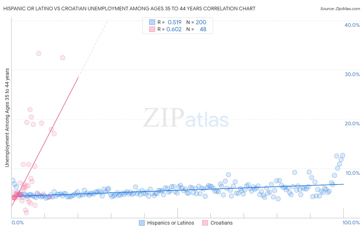 Hispanic or Latino vs Croatian Unemployment Among Ages 35 to 44 years