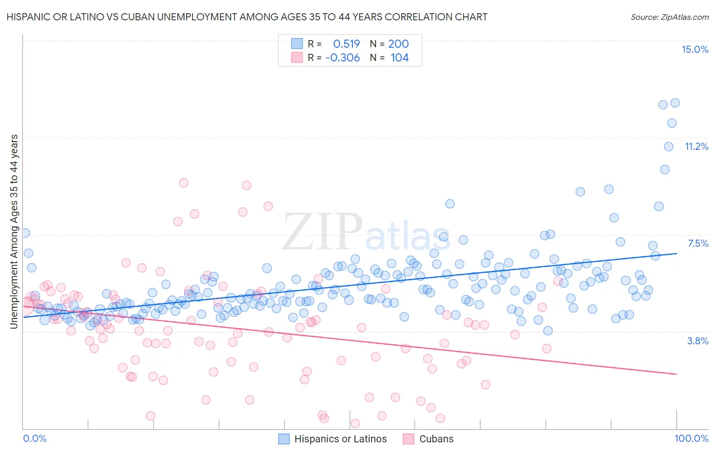 Hispanic or Latino vs Cuban Unemployment Among Ages 35 to 44 years