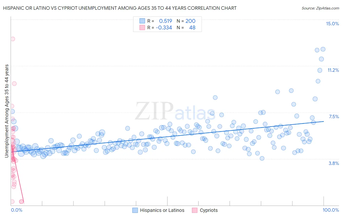 Hispanic or Latino vs Cypriot Unemployment Among Ages 35 to 44 years