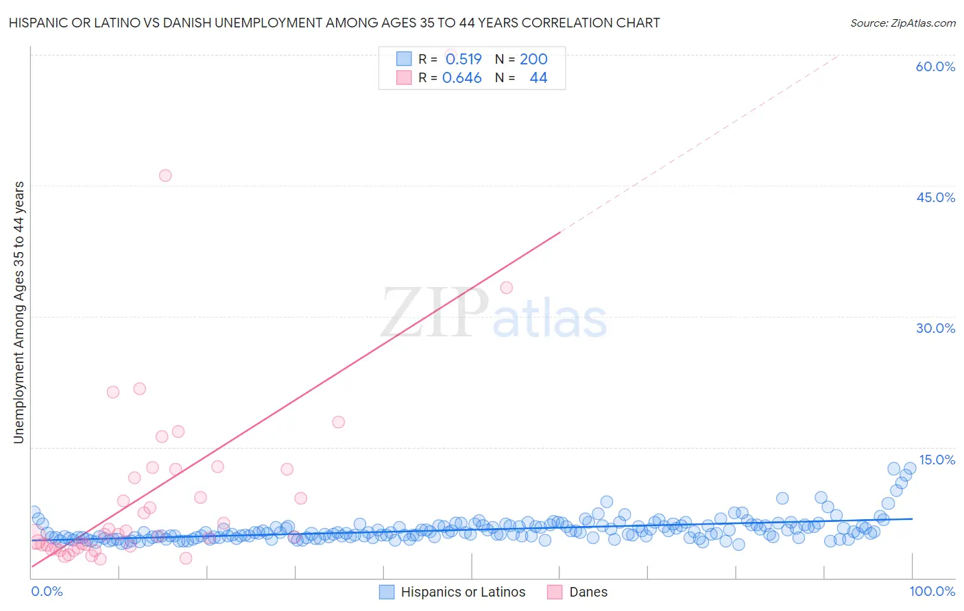 Hispanic or Latino vs Danish Unemployment Among Ages 35 to 44 years