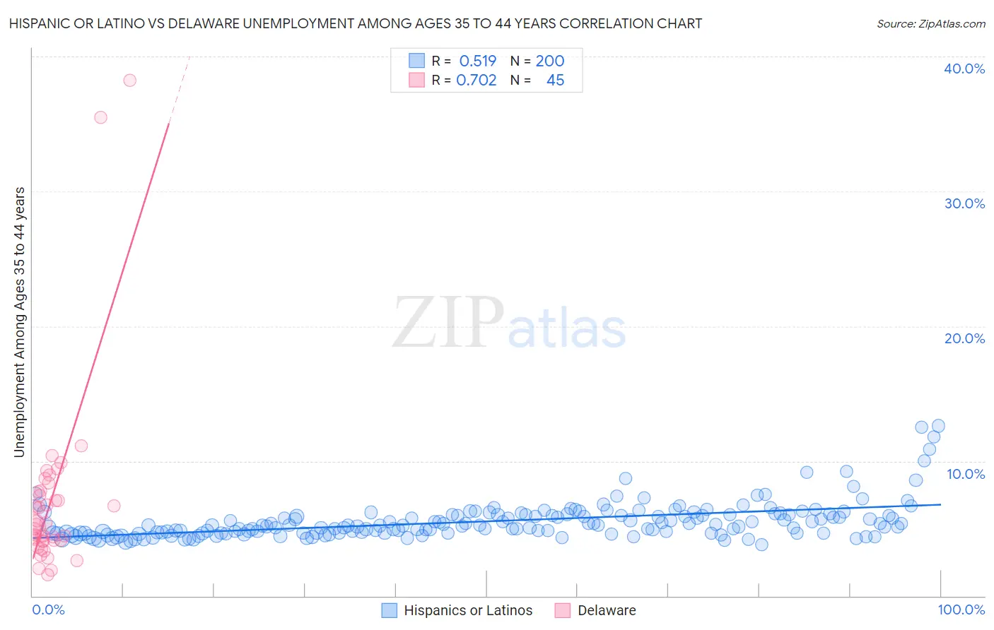 Hispanic or Latino vs Delaware Unemployment Among Ages 35 to 44 years