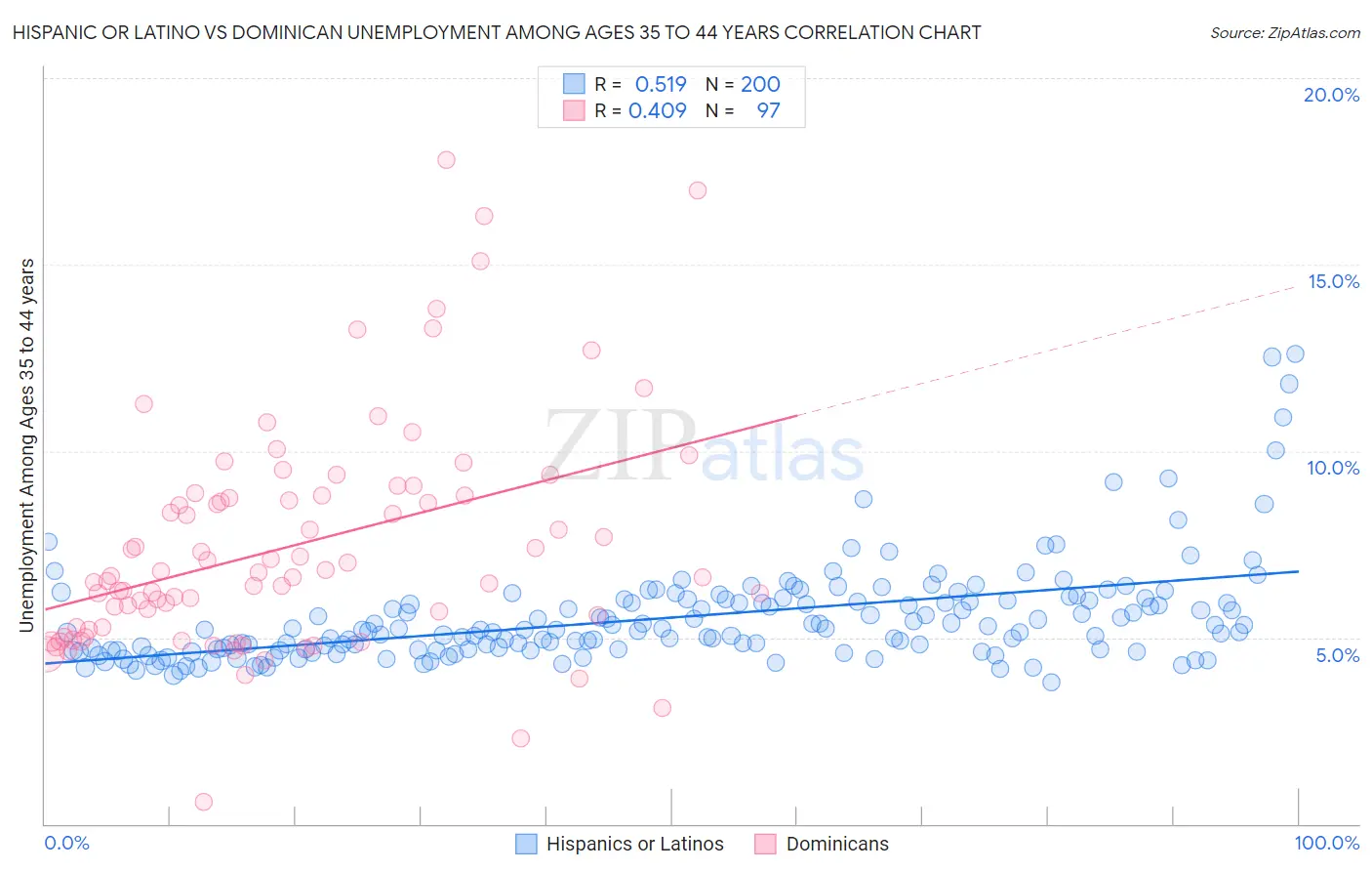 Hispanic or Latino vs Dominican Unemployment Among Ages 35 to 44 years