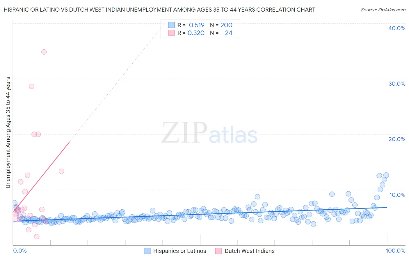 Hispanic or Latino vs Dutch West Indian Unemployment Among Ages 35 to 44 years