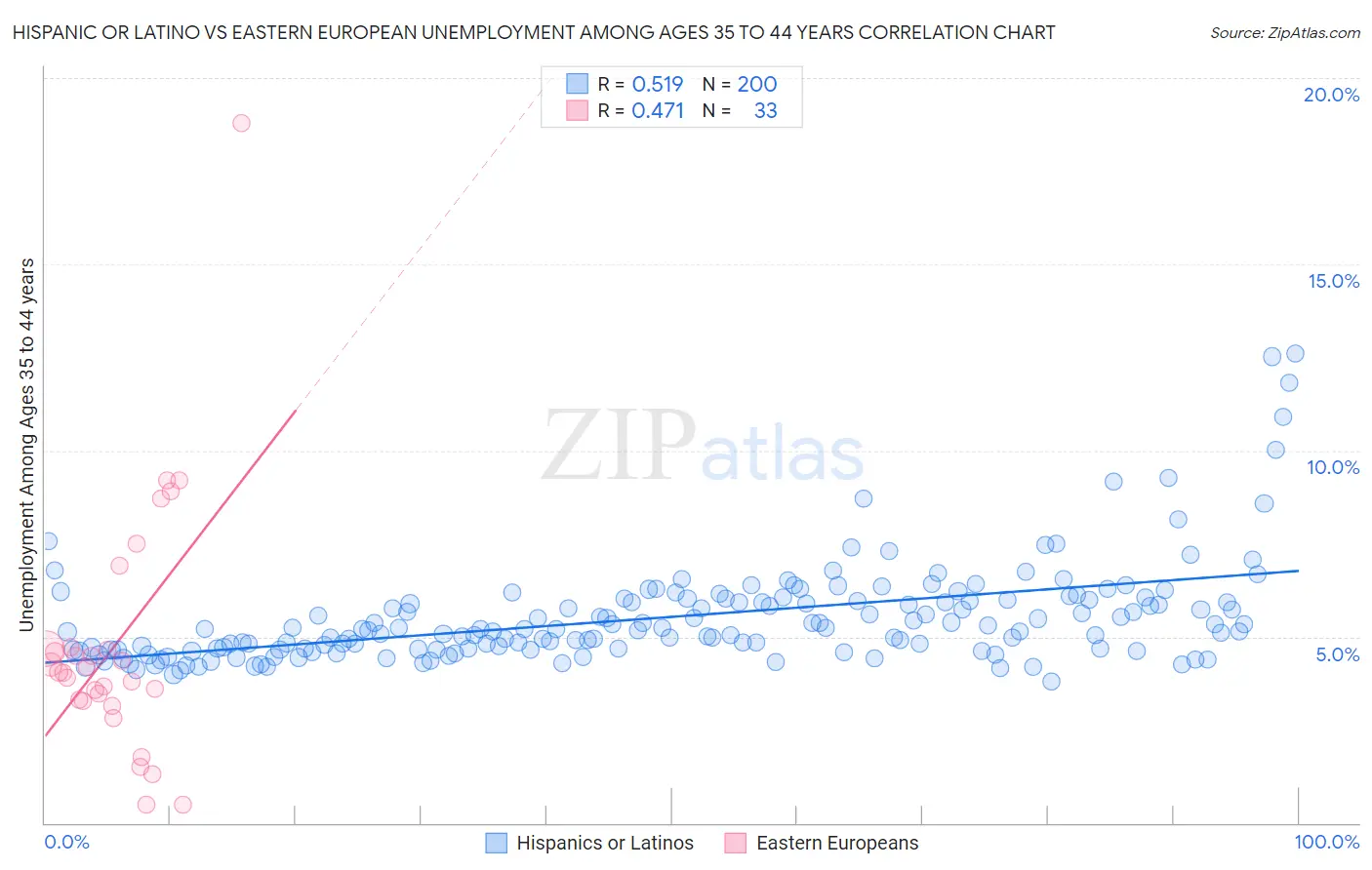 Hispanic or Latino vs Eastern European Unemployment Among Ages 35 to 44 years