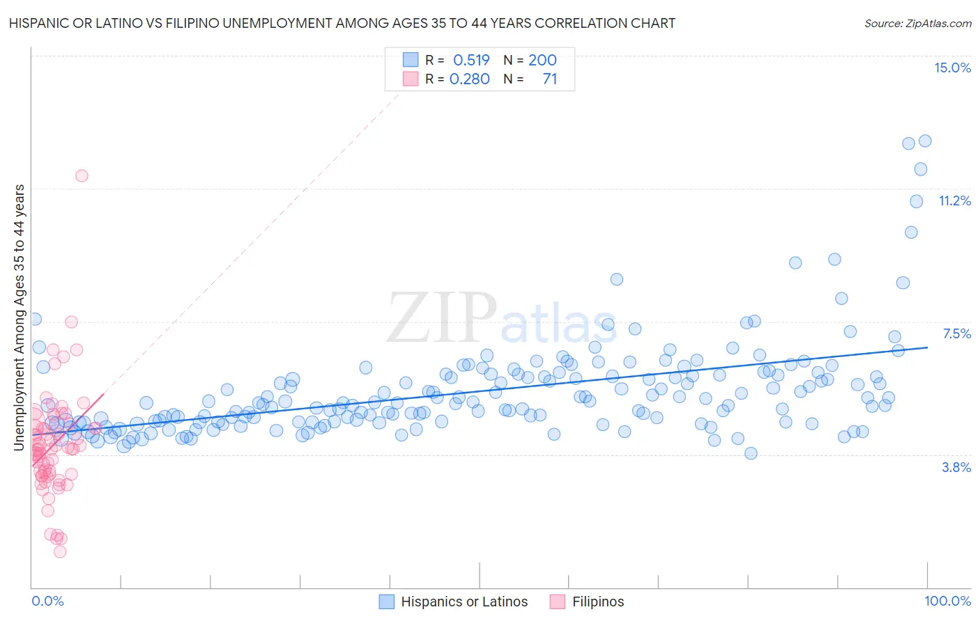 Hispanic or Latino vs Filipino Unemployment Among Ages 35 to 44 years