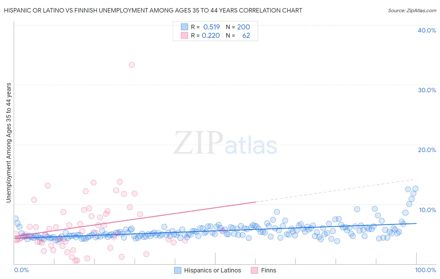 Hispanic or Latino vs Finnish Unemployment Among Ages 35 to 44 years