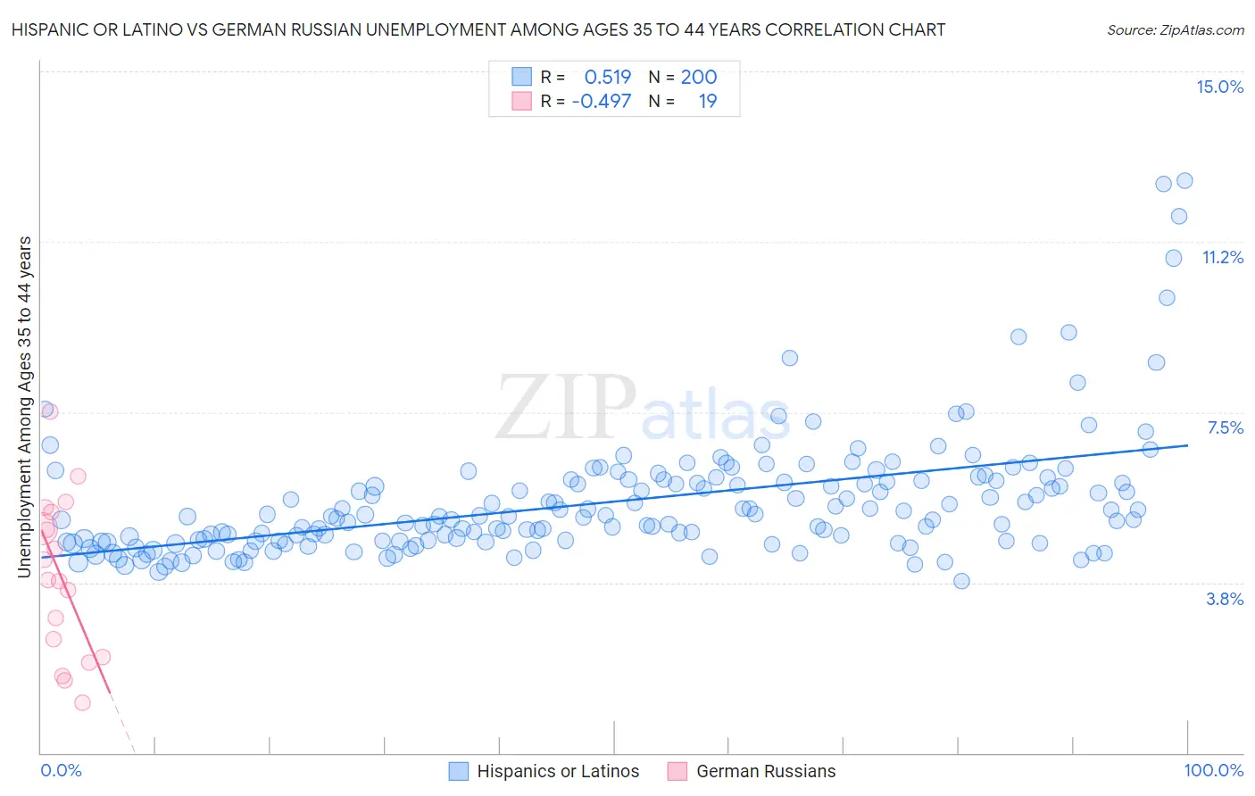 Hispanic or Latino vs German Russian Unemployment Among Ages 35 to 44 years