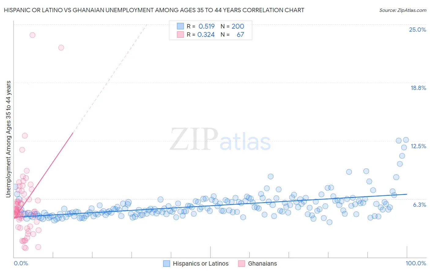 Hispanic or Latino vs Ghanaian Unemployment Among Ages 35 to 44 years