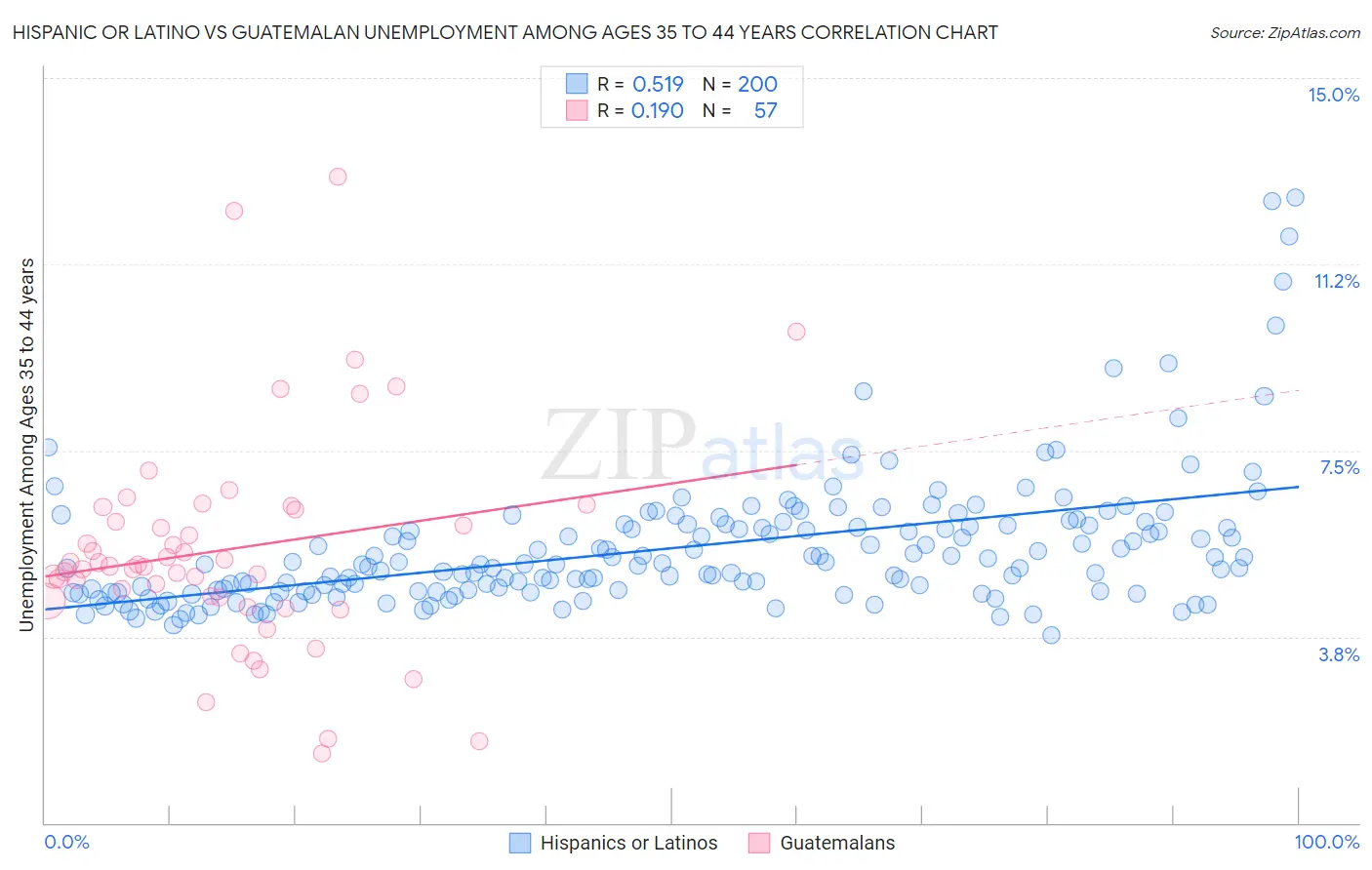 Hispanic or Latino vs Guatemalan Unemployment Among Ages 35 to 44 years