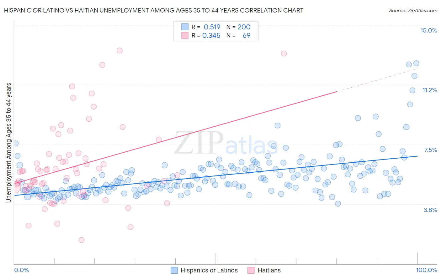 Hispanic or Latino vs Haitian Unemployment Among Ages 35 to 44 years