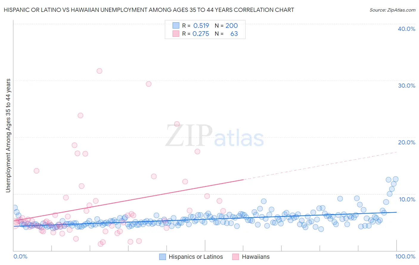 Hispanic or Latino vs Hawaiian Unemployment Among Ages 35 to 44 years