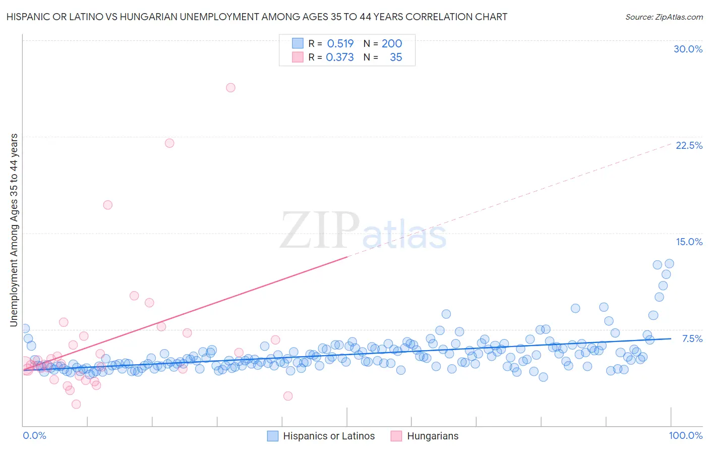 Hispanic or Latino vs Hungarian Unemployment Among Ages 35 to 44 years