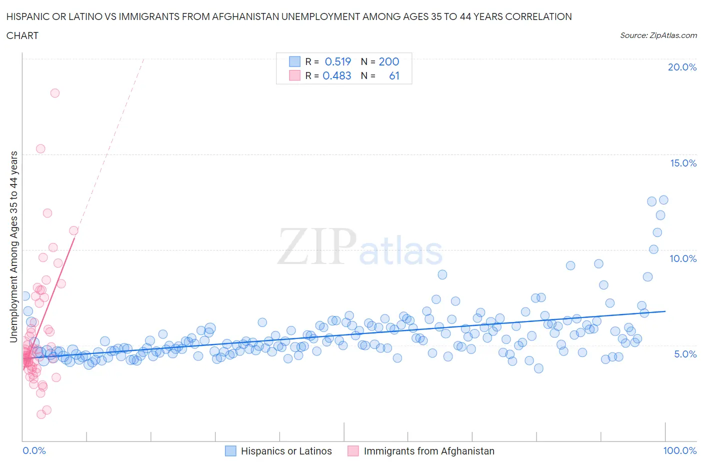 Hispanic or Latino vs Immigrants from Afghanistan Unemployment Among Ages 35 to 44 years