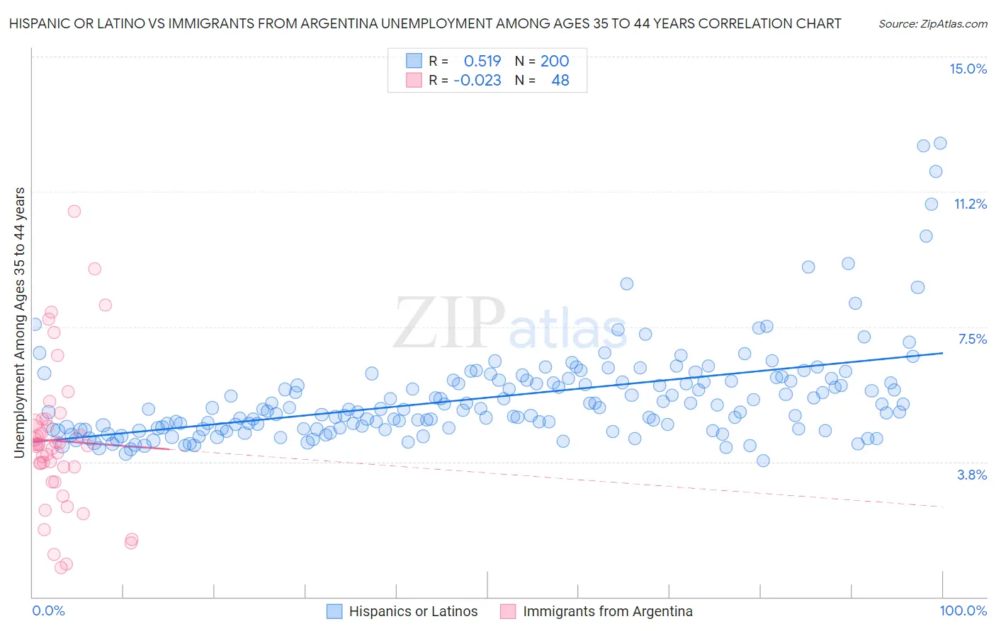 Hispanic or Latino vs Immigrants from Argentina Unemployment Among Ages 35 to 44 years