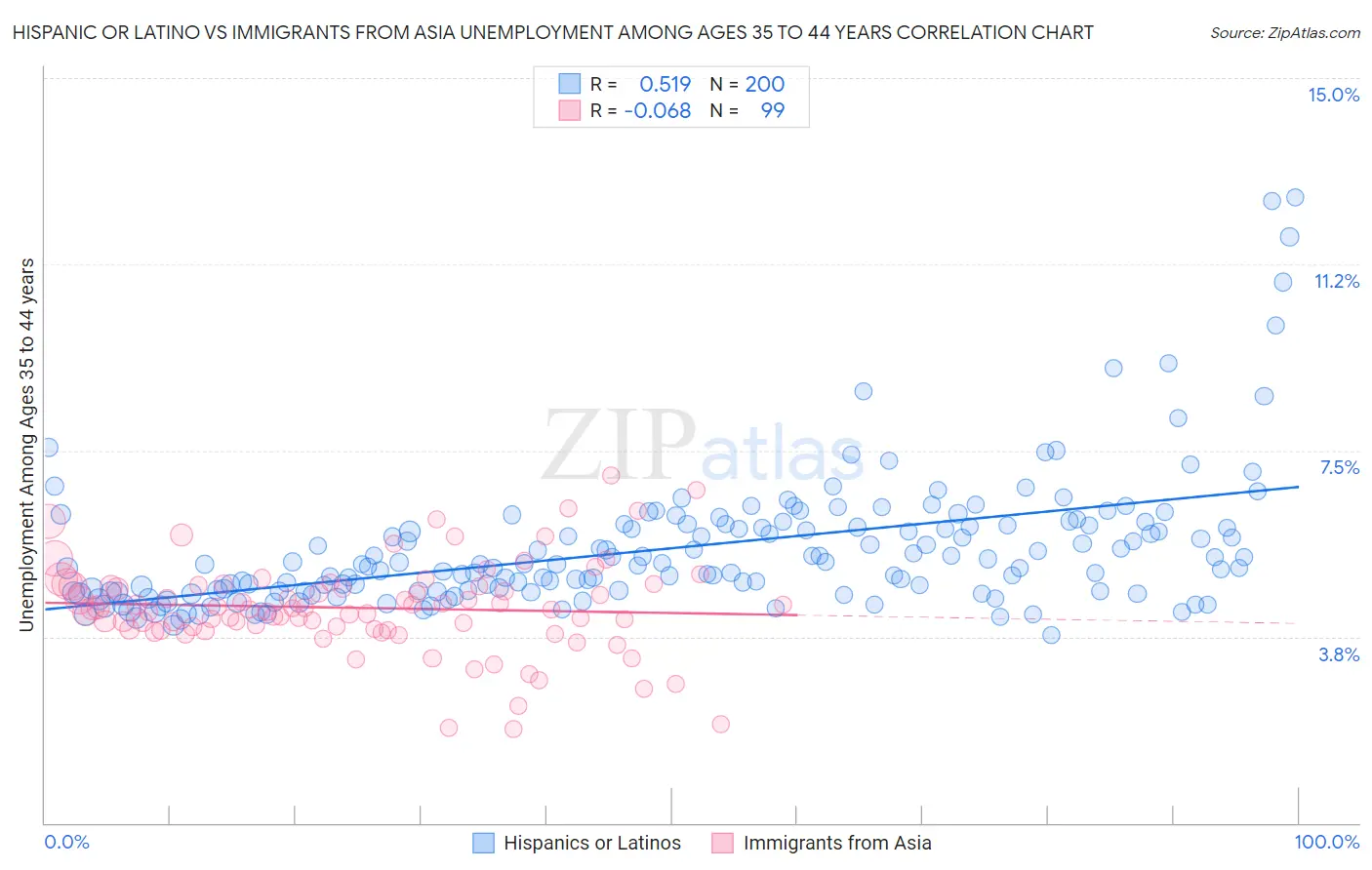 Hispanic or Latino vs Immigrants from Asia Unemployment Among Ages 35 to 44 years