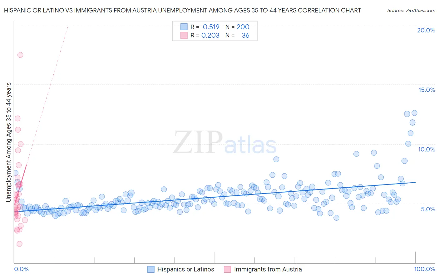 Hispanic or Latino vs Immigrants from Austria Unemployment Among Ages 35 to 44 years