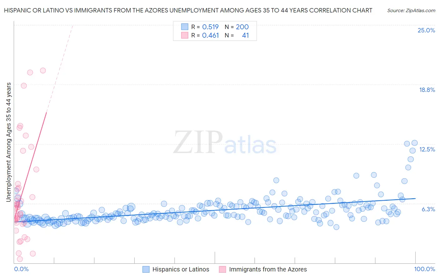 Hispanic or Latino vs Immigrants from the Azores Unemployment Among Ages 35 to 44 years