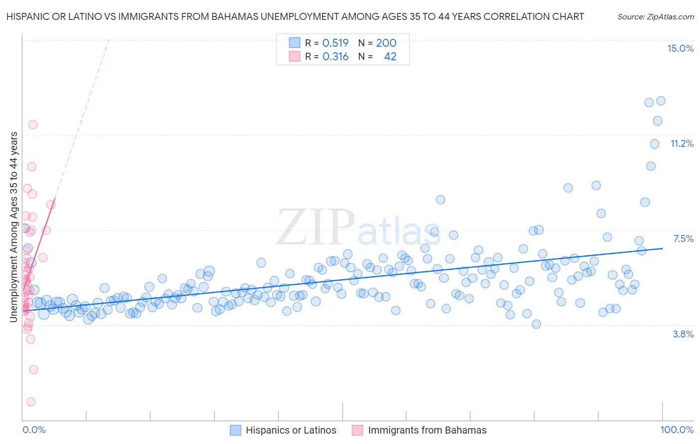 Hispanic or Latino vs Immigrants from Bahamas Unemployment Among Ages 35 to 44 years