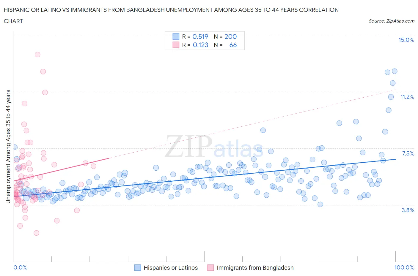 Hispanic or Latino vs Immigrants from Bangladesh Unemployment Among Ages 35 to 44 years