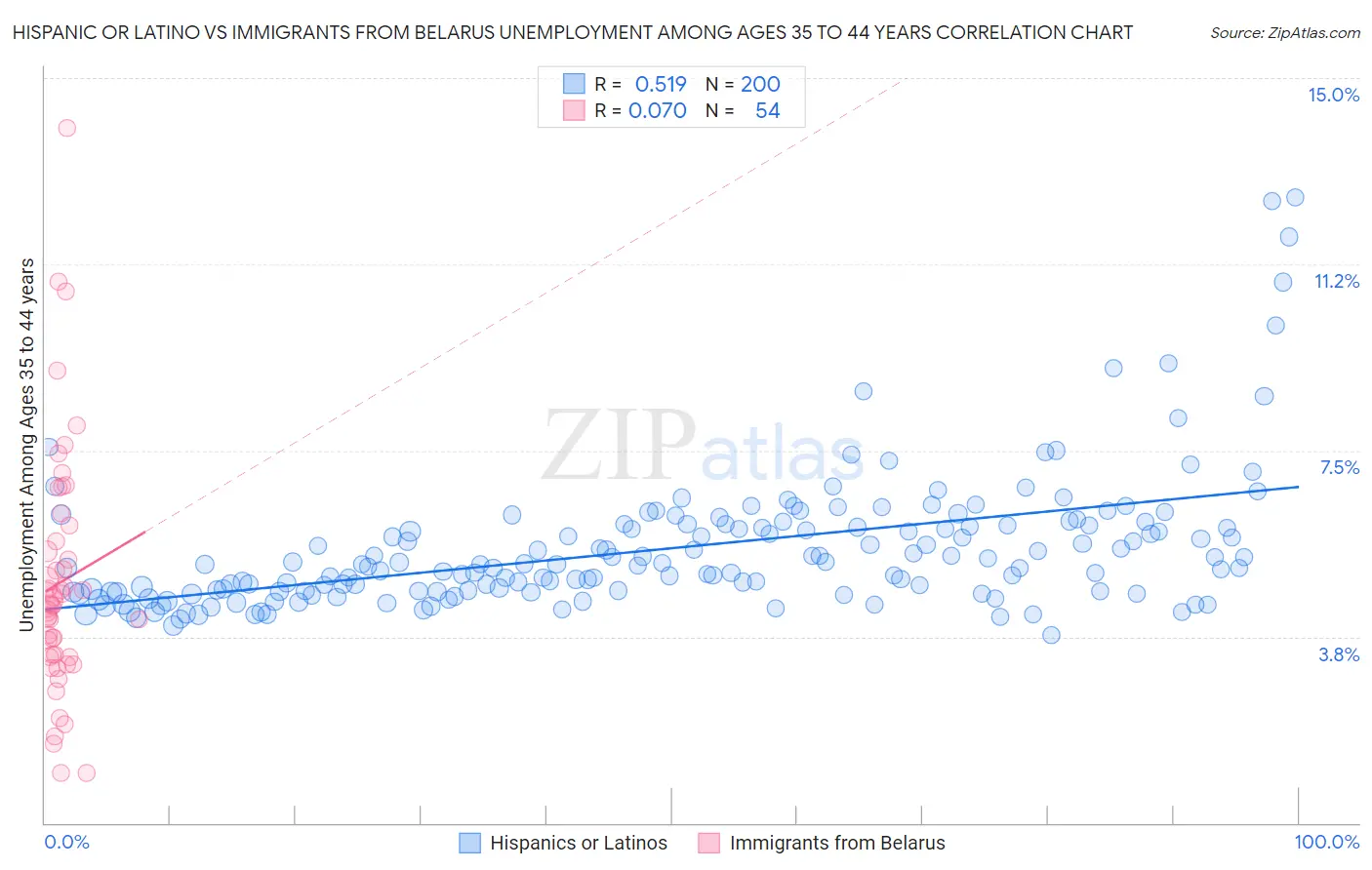 Hispanic or Latino vs Immigrants from Belarus Unemployment Among Ages 35 to 44 years